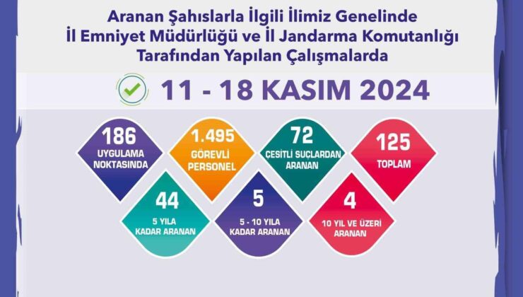 Eskişehir’de hapis cezası bulunan 53 kişi yakalandı