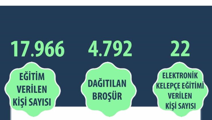 Kadına şiddetle mücadele çerçevesinde 17 bin 966 kişiye eğitim verildi