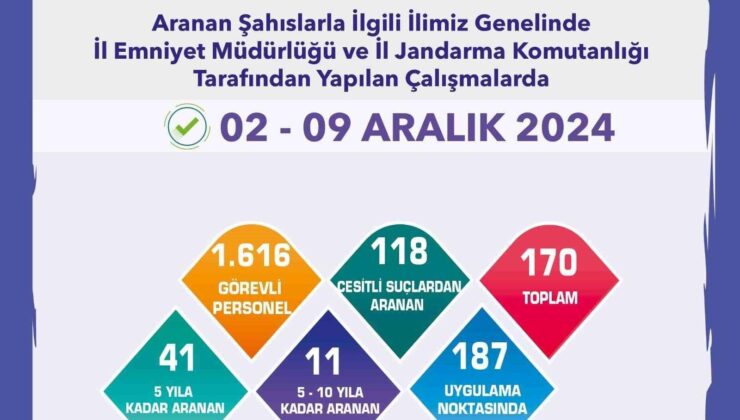 Aranan şahıslara yönelik uygulamada 170 şüpheli yakalandı