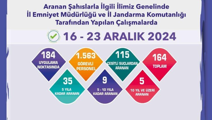 Eskişehir’de aranma kaydı bulunan 164 kişi yakalandı